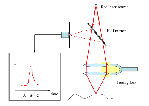 Confocal Laser