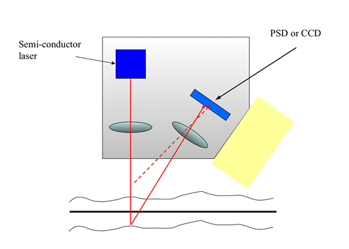 Laser Triangulation