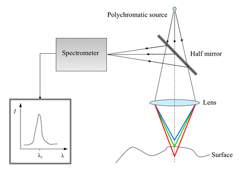 White Light Sensor