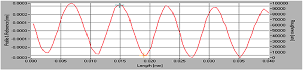 White Light sensor meausrement of Sinusoidal surface